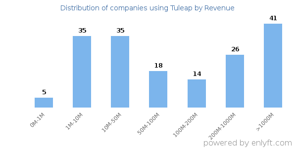 Tuleap clients - distribution by company revenue