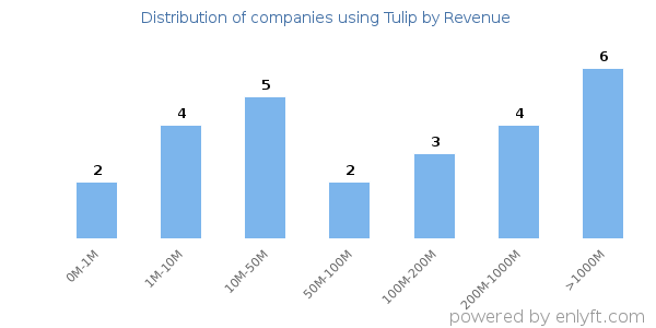 Tulip clients - distribution by company revenue