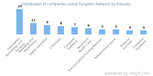 Companies using Tungsten Network - Distribution by industry