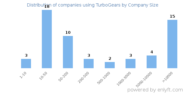 Companies using TurboGears, by size (number of employees)