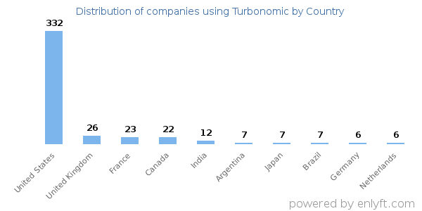 Turbonomic customers by country