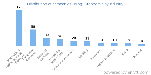 Companies using Turbonomic - Distribution by industry
