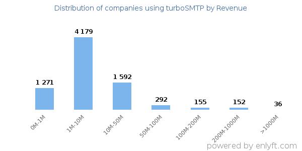 turboSMTP clients - distribution by company revenue