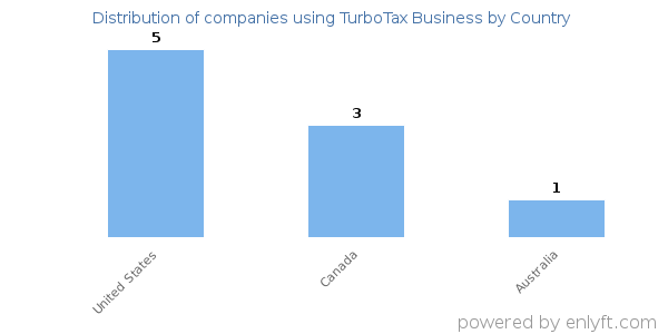 TurboTax Business customers by country