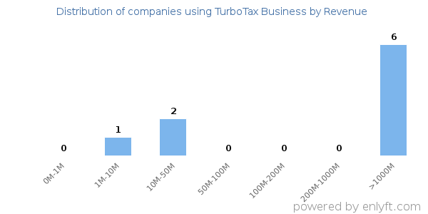 TurboTax Business clients - distribution by company revenue