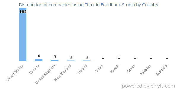 Turnitin Feedback Studio customers by country