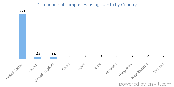 TurnTo customers by country