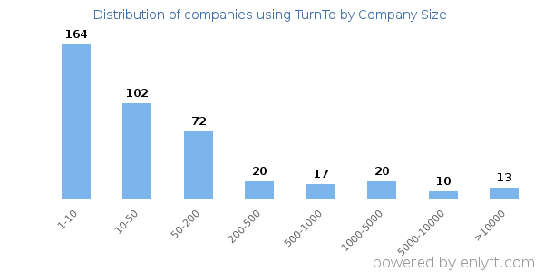 Companies using TurnTo, by size (number of employees)