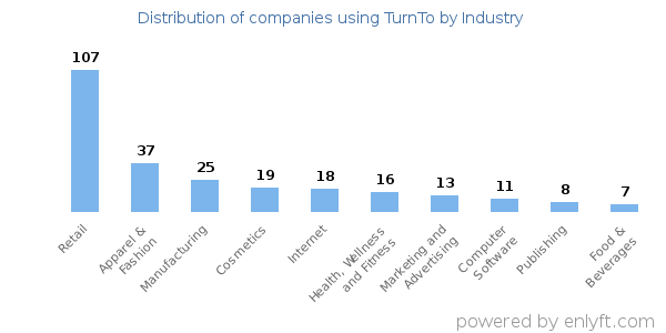 Companies using TurnTo - Distribution by industry