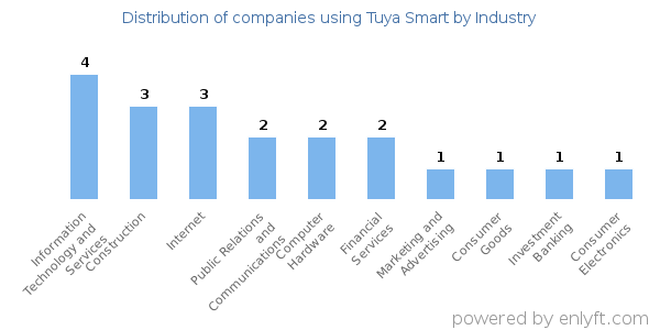 Companies using Tuya Smart - Distribution by industry