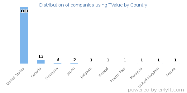 TValue customers by country