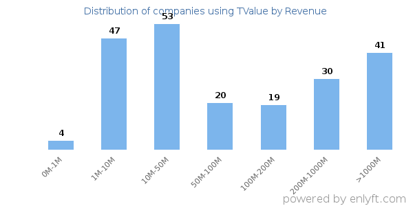TValue clients - distribution by company revenue