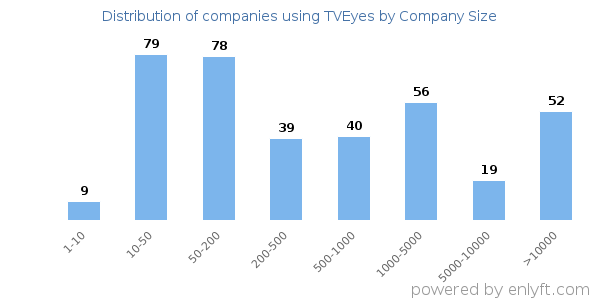Companies using TVEyes, by size (number of employees)