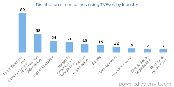 Companies using TVEyes - Distribution by industry
