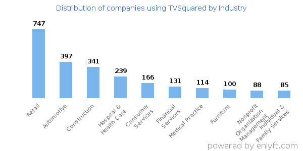 Companies using TVSquared - Distribution by industry