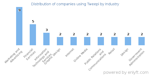 Companies using Tweepi - Distribution by industry