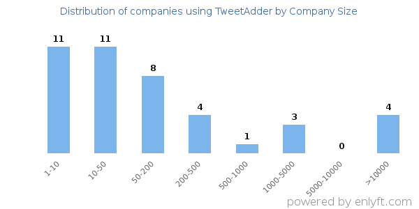 Companies using TweetAdder, by size (number of employees)