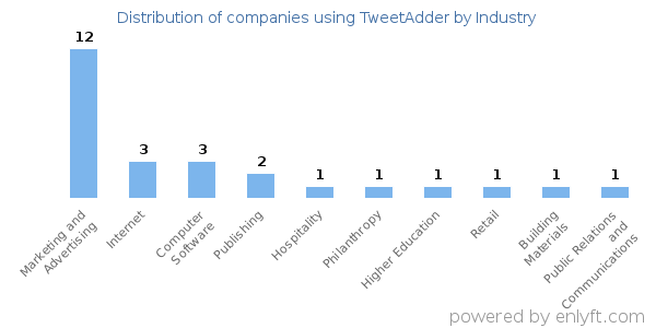 Companies using TweetAdder - Distribution by industry