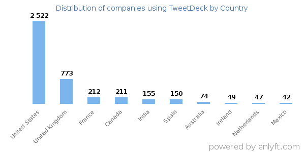 TweetDeck customers by country