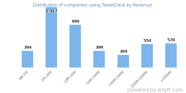 TweetDeck clients - distribution by company revenue