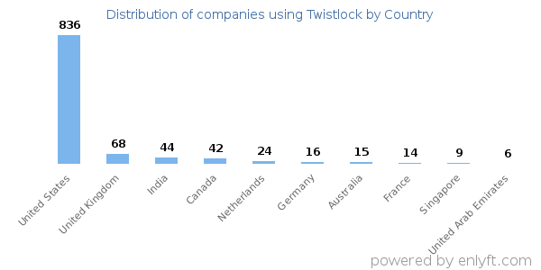 Twistlock customers by country