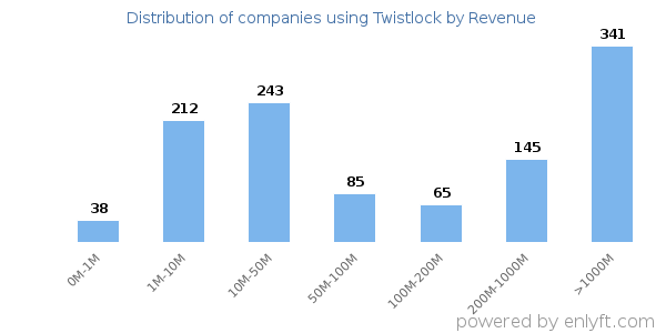 Twistlock clients - distribution by company revenue