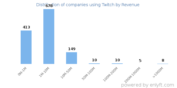 Twitch clients - distribution by company revenue