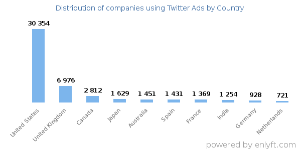 Twitter Ads customers by country