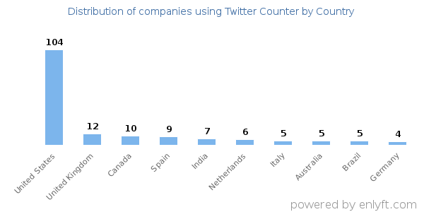 Twitter Counter customers by country