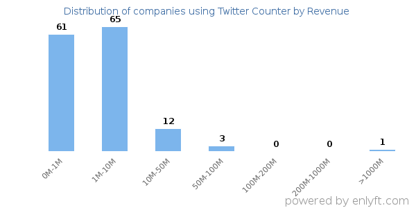 Twitter Counter clients - distribution by company revenue