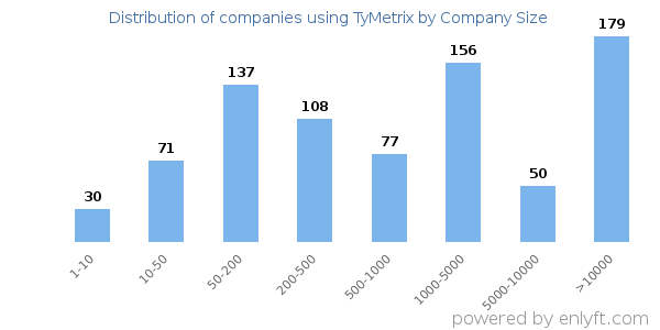 Companies using TyMetrix, by size (number of employees)