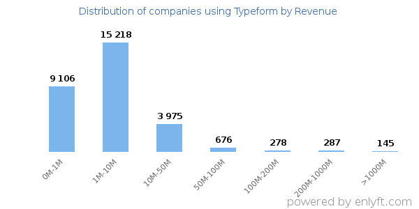 Typeform clients - distribution by company revenue