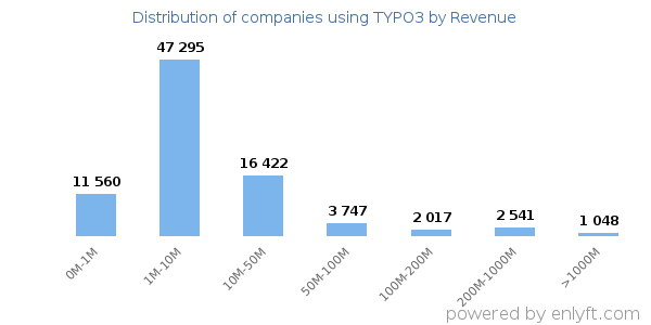 TYPO3 clients - distribution by company revenue