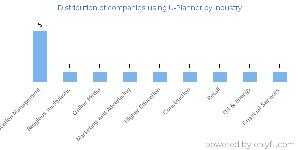 Companies using U-Planner - Distribution by industry