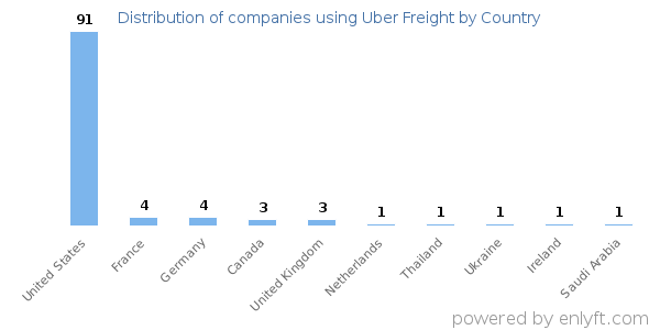 Uber Freight customers by country
