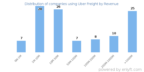 Uber Freight clients - distribution by company revenue