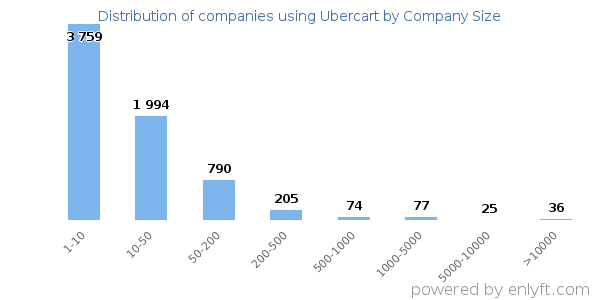 Companies using Ubercart, by size (number of employees)