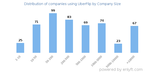 Companies using UberFlip, by size (number of employees)