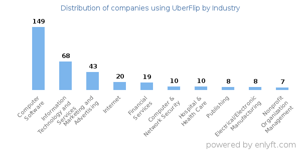 Companies using UberFlip - Distribution by industry