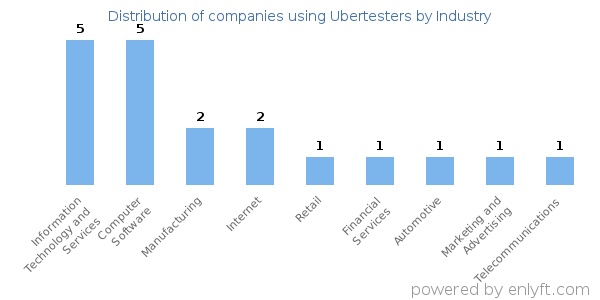 Companies using Ubertesters - Distribution by industry