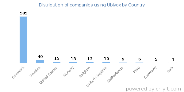 Ubivox customers by country