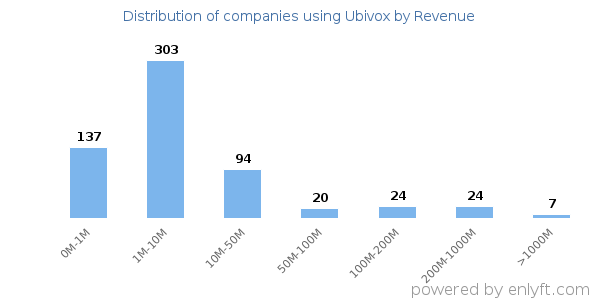 Ubivox clients - distribution by company revenue