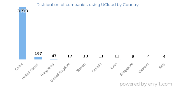 UCloud customers by country