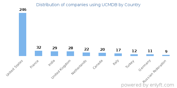 UCMDB customers by country