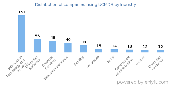 Companies using UCMDB - Distribution by industry