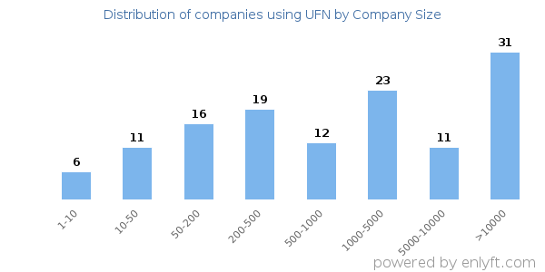 Companies using UFN, by size (number of employees)