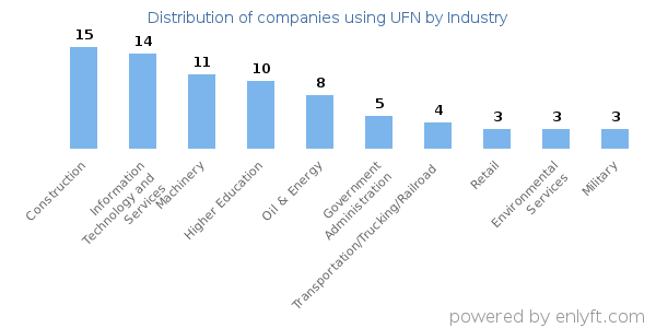 Companies using UFN - Distribution by industry