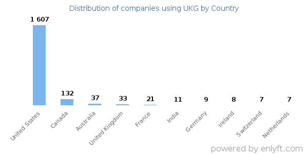 UKG customers by country