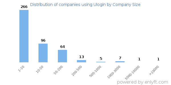 Companies using Ulogin, by size (number of employees)