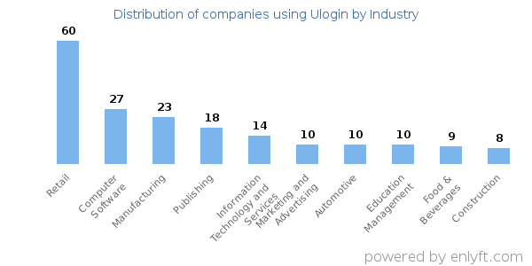 Companies using Ulogin - Distribution by industry